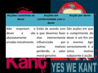 Acções contrárias ao
dever
Acções em
comformidade com o
dever
Acção por dever
Não respeitam o
dever e são
absolutamente
erradas moralmente.
Estão de acordo com
o que devemos fazer
mas interiormente
influenciada por
outros motivos
perdendo o valor
moral genuíno.
São acções em que
o cumprimento do
dever é um fim em
si mesmo. Agir
correctamente é o
único motivo
subjacente à acção.
 