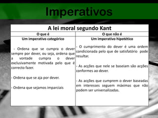 Imperativos
A lei moral segundo Kant
O que é O que não é
Um imperativo categórico
- Ordena que se cumpra o dever
sempre por dever, ou seja, ordena que
a vontade cumpra o dever
exclusivamente motivada pelo que é
correcto fazer.
- Ordena que se aja por dever.
- Ordena que sejamos imparciais
Um imperativo hipotético
- O cumprimento do dever é uma ordem
condicionada pelo que de satisfatório pode
resultar.
- As acções que nele se baseiam são acções
conformes ao dever.
- As acções que cumprem o dever baseadas
em interesses seguem máximas que não
podem ser universalizadas.
 