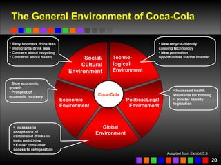 The General Environment of Coca-Cola Coca-Cola Social/ Cultural Environment Techno- logical Environment Political/Legal Environment Baby boomers drink less Immigrants drink less Concern about recycling Concerns about health New recycle-friendly canning technology New promotion opportunities via the Internet Global Environment Economic Environment Increased health standards for bottling Stricter liability legislation Increase in acceptance of carbonated drinks in India and China Easier consumer access to refrigeration Slow economic growth Prospect of economic recovery Adapted from Exhibit 5.3 