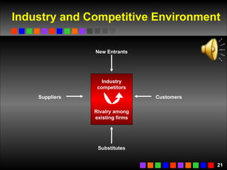 Industry and Competitive Environment Suppliers Customers New Entrants Industry competitors Rivalry among existing firms Substitutes 