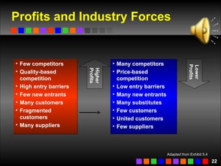 Profits and Industry Forces Few competitors Quality-based competition High entry barriers Few new entrants Many customers Fragmented customers Many suppliers Many competitors Price-based competition Low entry barriers Many new entrants Many substitutes Few customers United customers Few suppliers Higher Profits Lower Profits Adapted from Exhibit 5.4 