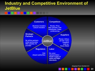 Industry and Competitive Environment of JetBlue JetBlue Customers Business travelers Leisure travelers Competitors Rivalry: Price New entrants: Few Substitutes: Video conferencing Suppliers Planes: Airbus Jet fuel: many suppliers such as  Exxon Mobil Labor No union  representation Ample supply of  pilots and flight attendants Regulators FAA Airport authorities Strategic Partners No airline partners Initial partnership With satellite TV provider Adapted from Exhibit 5.5 