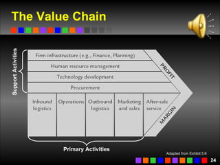 The Value Chain Primary Activities Support Activities Adapted from Exhibit 5.6 