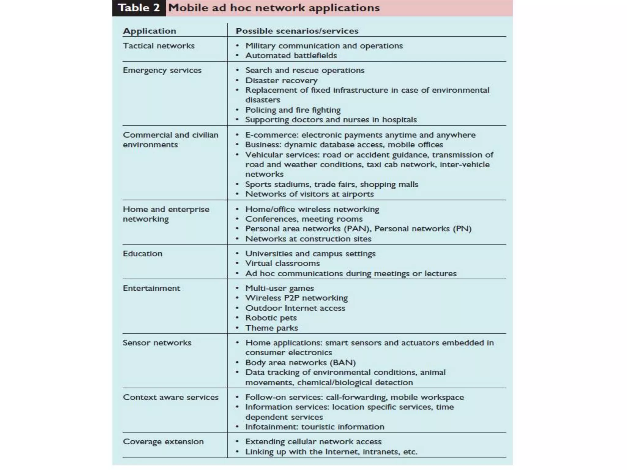 Mobile Ad Hoc Network Applications
 