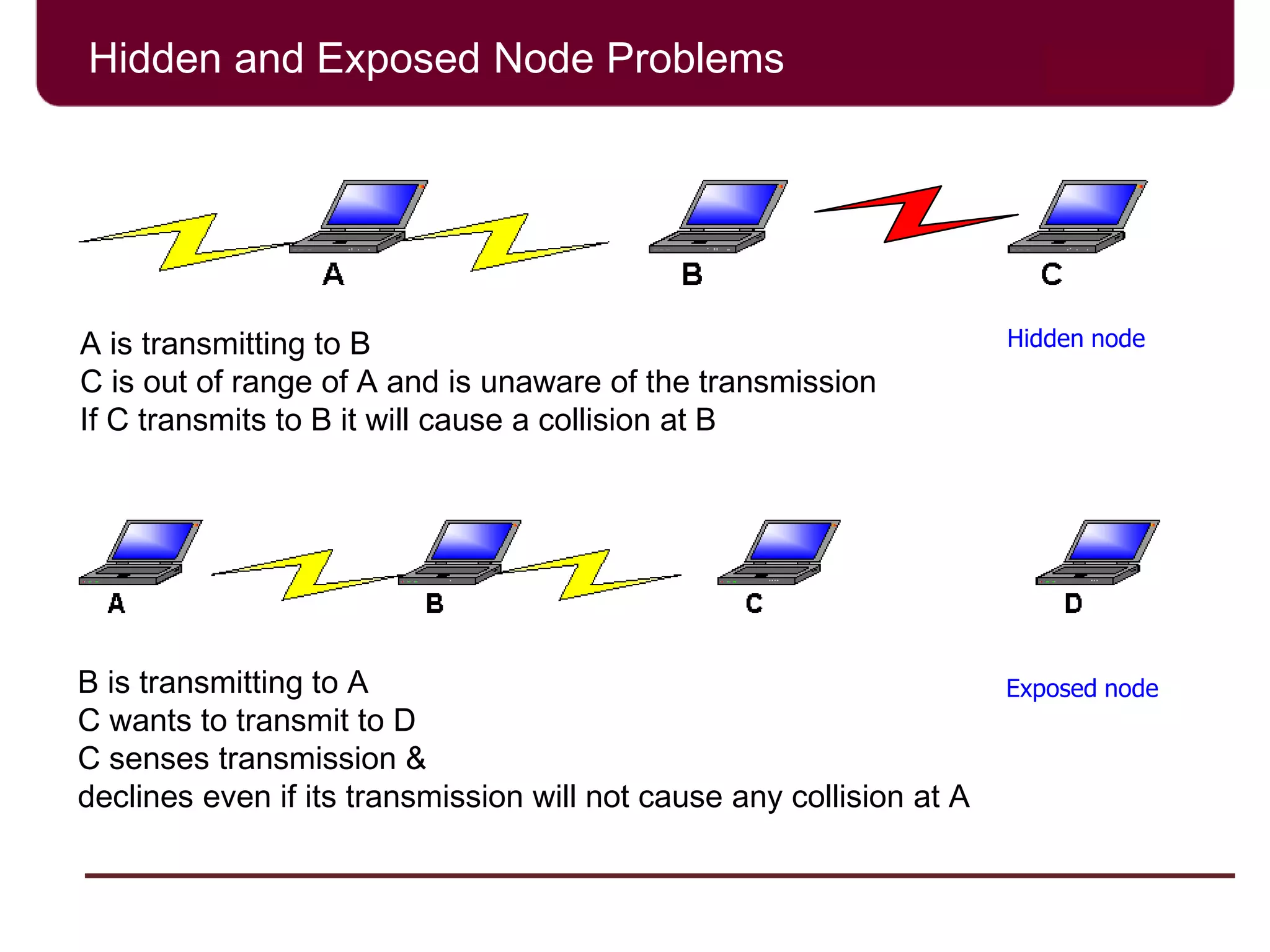 Hidden and Exposed Node Problems
A is transmitting to B
C is out of range of A and is unaware of the transmission
If C transmits to B it will cause a collision at B
B is transmitting to A
C wants to transmit to D
C senses transmission &
declines even if its transmission will not cause any collision at A
Hidden node
Exposed node
 