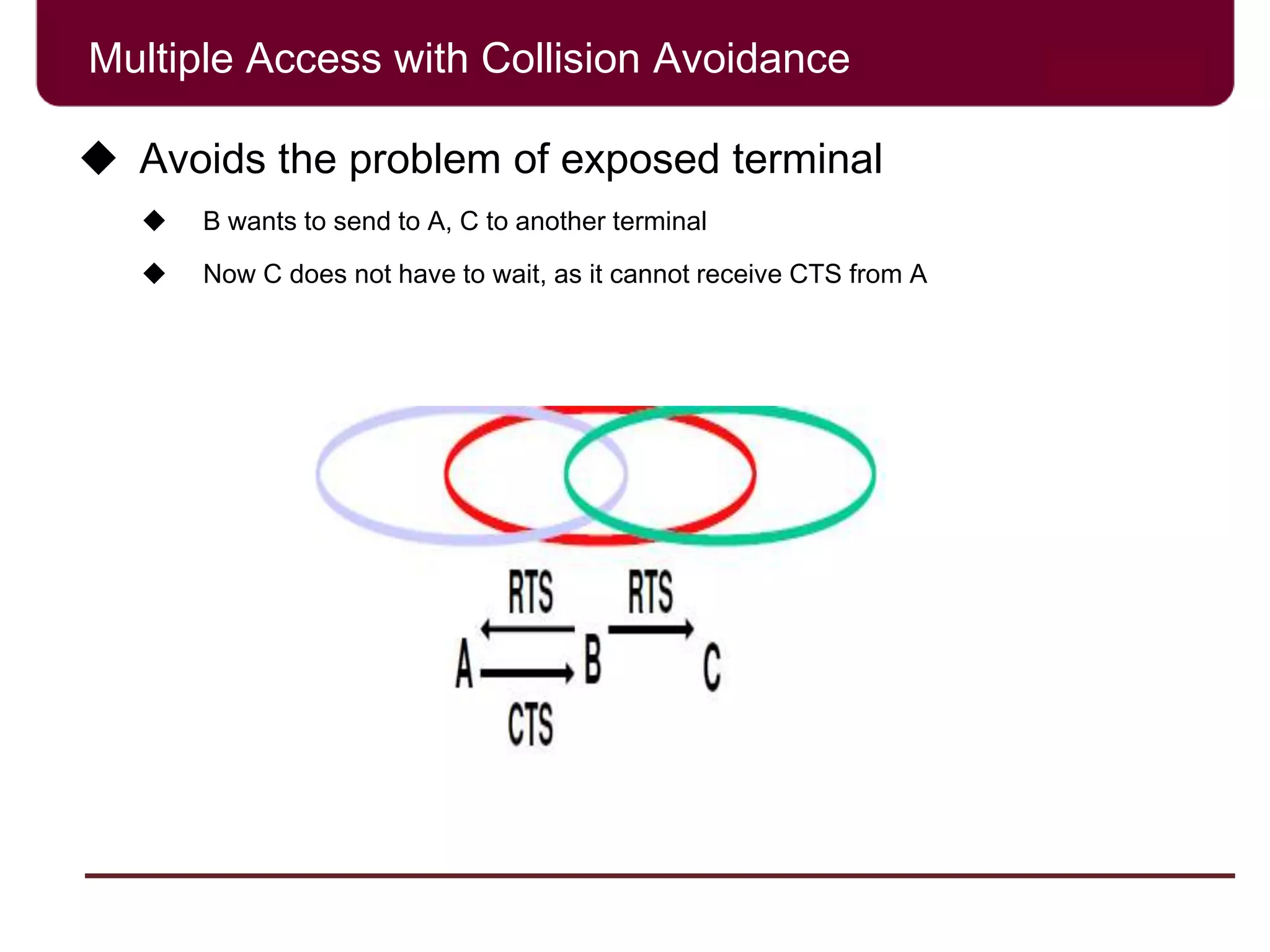 Multiple Access with Collision Avoidance
 Avoids the problem of exposed terminal
 B wants to send to A, C to another terminal
 Now C does not have to wait, as it cannot receive CTS from A
 