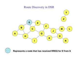 Route Discovery in DSR
B
A
S E
F
H
J
D
C
G
I
K
Z
Y
Represents a node that has received RREQ for D from S
M
N
L
 