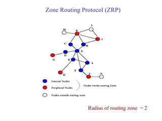 Zone Routing Protocol (ZRP)
Radius of routing zone = 2
 