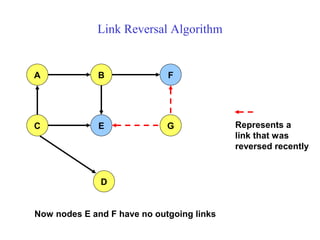 Link Reversal Algorithm
A FB
C E G
D
Now nodes E and F have no outgoing links
Represents a
link that was
reversed recently
 