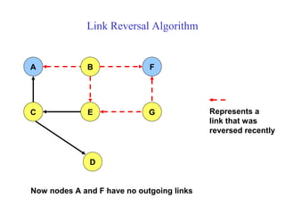 Link Reversal Algorithm
A FB
C E G
D
Now nodes A and F have no outgoing links
Represents a
link that was
reversed recently
 