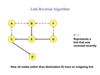 Link Reversal Algorithm
A FB
C E G
D
Now all nodes (other than destination D) have an outgoing link
Represents a
link that was
reversed recently
 