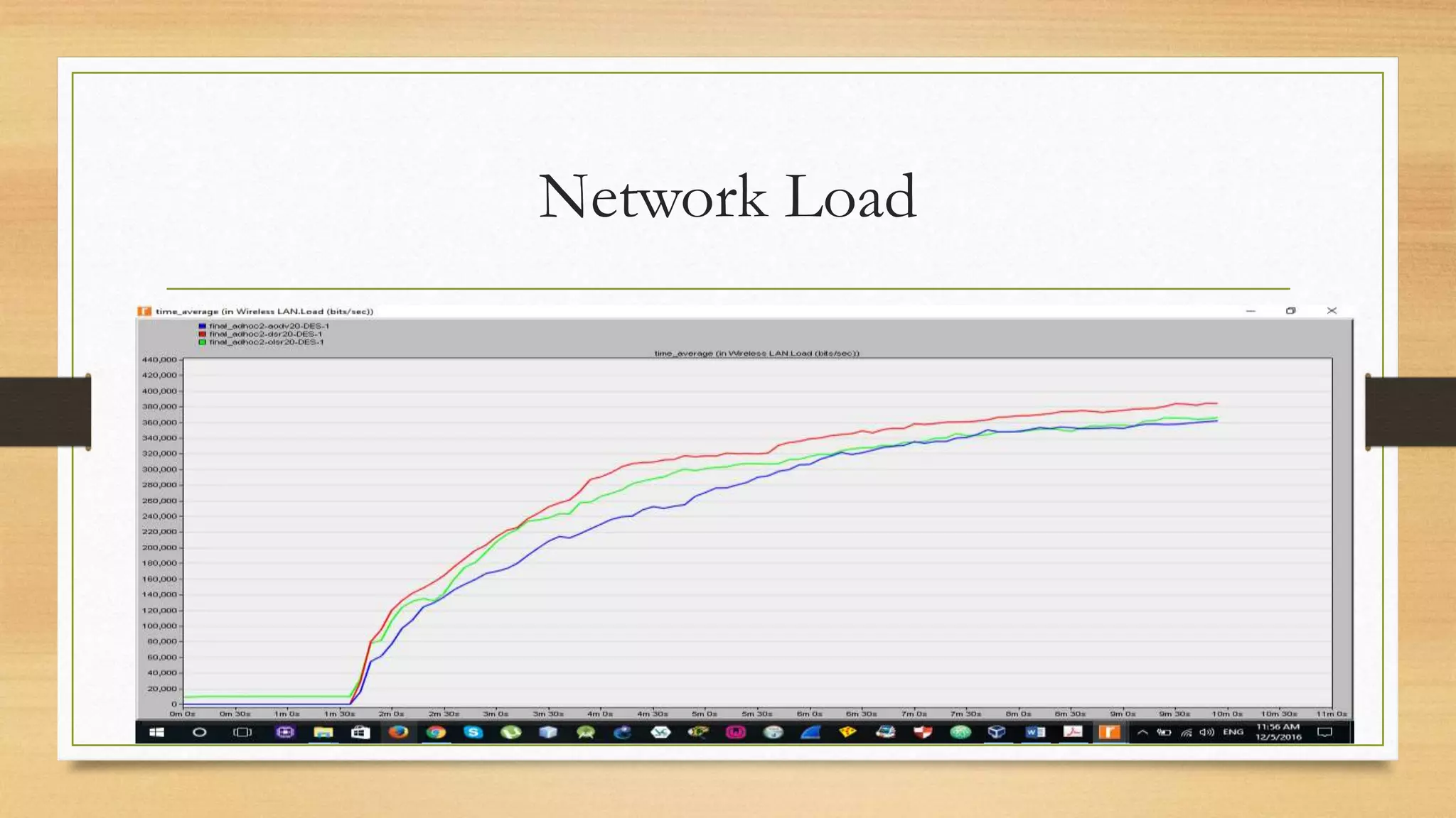 Network Load
 