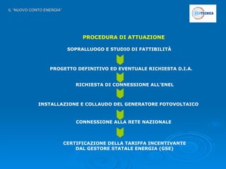 IL “NUOVO CONTO ENERGIA” PROCEDURA DI ATTUAZIONE SOPRALLUOGO E STUDIO DI FATTIBILITÀ PROGETTO DEFINITIVO ED EVENTUALE RICHIESTA D.I.A.  RICHIESTA DI CONNESSIONE ALL’ENEL  INSTALLAZIONE E COLLAUDO DEL GENERATORE FOTOVOLTAICO CONNESSIONE ALLA RETE NAZIONALE CERTIFICAZIONE DELLA TARIFFA INCENTIVANTE DAL GESTORE STATALE ENERGIA (GSE) 