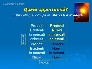 Quale opportunità? Il Marketing si occupa di:  Mercati e Prodotti IL “NUOVO CONTO ENERGIA” Prodotti Esistenti in mercati esistenti Prodotti Nuovi in mercati esistenti Prodotti Esistenti in mercati Nuovi Prodotti Nuovi in mercati Nuovi Prodotti Mercati 