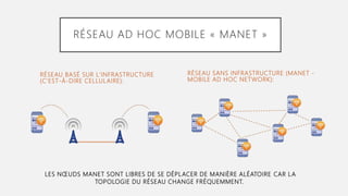 RÉSEAU BASÉ SUR L'INFRASTRUCTURE
(C'EST-À-DIRE CELLULAIRE):
RÉSEAU SANS INFRASTRUCTURE (MANET -
MOBILE AD HOC NETWORK):
RÉSEAU AD HOC MOBILE « MANET »
LES NŒUDS MANET SONT LIBRES DE SE DÉPLACER DE MANIÈRE ALÉATOIRE CAR LA
TOPOLOGIE DU RÉSEAU CHANGE FRÉQUEMMENT.
 
