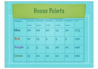 House Points
Category
blue
Red
Purple
Green
Attendance
week 5
Attendance
week 6
Attendance
week 7
Attendance
week 8
Attendance
week 9
Total
20 20 20 15 20 275
10 15 5 5 5 150
5 5 15 20 10 190
15 10 10 10 15 160
 