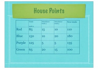 House Points
Totals
week 4
Attendance
week 4
Attendance
week 5
New totals
Red 85 15 10 110
Blue 150 10 20 180
Purple 125 5 5 135
Green 65 20 15 100