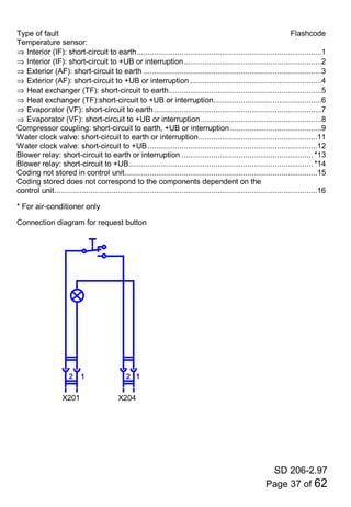 SD 206-2.97
Page 37 of 62
Type of fault Flashcode
Temperature sensor:
⇒ Interior (IF): short-circuit to earth.......................................................................................1
⇒ Interior (IF): short-circuit to +UB or interruption.................................................................2
⇒ Exterior (AF): short-circuit to earth ....................................................................................3
⇒ Exterior (AF): short-circuit to +UB or interruption ..............................................................4
⇒ Heat exchanger (TF): short-circuit to earth........................................................................5
⇒ Heat exchanger (TF):short-circuit to +UB or interruption...................................................6
⇒ Evaporator (VF): short-circuit to earth...............................................................................7
⇒ Evaporator (VF): short-circuit to +UB or interruption.........................................................8
Compressor coupling: short-circuit to earth, +UB or interruption ...........................................9
Water clock valve: short-circuit to earth or interruption........................................................11
Water clock valve: short-circuit to +UB................................................................................12
Blower relay: short-circuit to earth or interruption .............................................................. *13
Blower relay: short-circuit to +UB....................................................................................... *14
Coding not stored in control unit...........................................................................................15
Coding stored does not correspond to the components dependent on the
control unit............................................................................................................................16
* For air-conditioner only
Connection diagram for request button
X201 X204
 