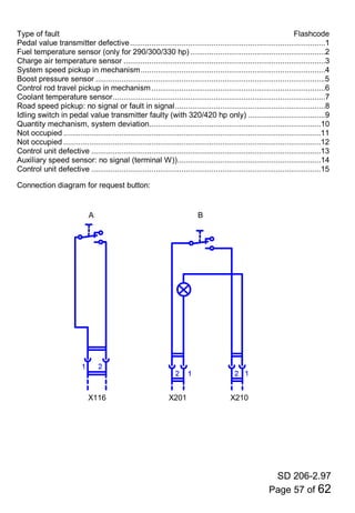 SD 206-2.97
Page 57 of 62
Type of fault Flashcode
Pedal value transmitter defective...........................................................................................1
Fuel temperature sensor (only for 290/300/330 hp)...............................................................2
Charge air temperature sensor ..............................................................................................3
System speed pickup in mechanism......................................................................................4
Boost pressure sensor ...........................................................................................................5
Control rod travel pickup in mechanism.................................................................................6
Coolant temperature sensor...................................................................................................7
Road speed pickup: no signal or fault in signal......................................................................8
Idling switch in pedal value transmitter faulty (with 320/420 hp only) ....................................9
Quantity mechanism, system deviation................................................................................10
Not occupied ........................................................................................................................11
Not occupied ........................................................................................................................12
Control unit defective ...........................................................................................................13
Auxiliary speed sensor: no signal (terminal W))...................................................................14
Control unit defective ...........................................................................................................15
Connection diagram for request button:
A B
X116 X210X201
 