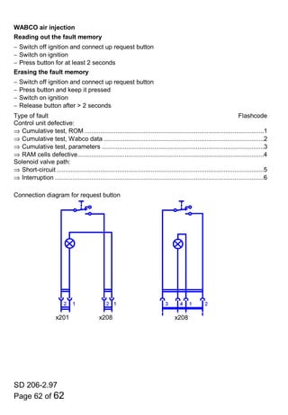 SD 206-2.97
Page 62 of 62
WABCO air injection
Reading out the fault memory
− Switch off ignition and connect up request button
− Switch on ignition
− Press button for at least 2 seconds
Erasing the fault memory
− Switch off ignition and connect up request button
− Press button and keep it pressed
− Switch on ignition
− Release button after > 2 seconds
Type of fault Flashcode
Control unit defective:
⇒ Cumulative test, ROM .......................................................................................................1
⇒ Cumulative test, Wabco data ............................................................................................2
⇒ Cumulative test, parameters .............................................................................................3
⇒ RAM cells defective...........................................................................................................4
Solenoid valve path:
⇒ Short-circuit .......................................................................................................................5
⇒ Interruption ........................................................................................................................6
Connection diagram for request button
x208 x208x201
 