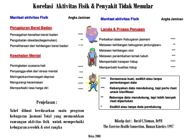 Manfaat aktivitas fisik dan olahraga untuk kesehatan 1