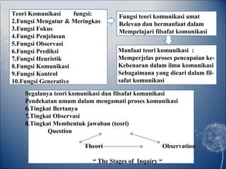 Teori Komunikasi  fungsi: Fungsi Mengatur & Meringkas Fungsi Fokus Fungsi Penjelasan Fungsi Observasi Fungsi Prediksi Fungsi Heuristik Fungsi Komunikasi Fungsi Kontrol Fungsi Generative Fungsi teori komunikasi amat  Relevan dan bermanfaat dalam Mempelajari filsafat komunikasi Manfaat teori komunikasi  : Memperjelas proses pencapaian ke- Kebenaran dalam ilmu komunikasi  Sebagaimana yang dicari dalam fil- safat komunikasi Segalanya teori komunikasi dan filsafat komunikasi  Pendekatan umum dalam mengamati proses komunikasi  Tingkat Bertanya Tingkat Observasi  Tingkat Membentuk jawaban (teori) Question    Theori  Observation  “  The Stages of  Inquiry “ 