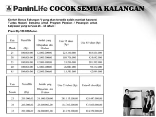 COCOK SEMUA KALANGAN
Contoh Bonus Tabungan *) yang akan tersedia selain manfaat Asuransi
Tuntas Madani Bersama untuk Program Pensiun / Pesangon untuk
karyawan yang berusia 25 – 45 tahun :

Premi Rp 100.000/bulan


 Usia    Premi/Bln        Jumlah yang      Usia 55 tahun
                                                               Usia 65 tahun (Rp)
                       Dibayarkan slm          (Rp)
Masuk      (Rp)           10 tahun
  25     100,000.00    12.000.000,00          223.360.000             885.834.000
  30     100,000.00    12.000.000,00          108.706.000             424.642.000
  35     100,000.00    12.000.000,00           53.206.000             201.392.000
  40     100,000.00    12.000.000,00           26.041.000              92.172.000
  45     100,000.00    12.000.000,00           13.591.000              42.044.000



 Usia     Premi/Bln       Jumlah yang     Usia 55 tahun (Rp)    Usia 65 tahun(Rp)
                       Dibayarkan slm
Masuk       (Rp)          10 tahun

  25      200.000,00     24..000.000,00      241.135.000,00        928.447.000,00

  30      200.000,00     24.000.000,00       103.760.000,00        375.860.000,00

  35      200.000,00     24.000.000,00        41.239.000,00        124.370.000,00
 