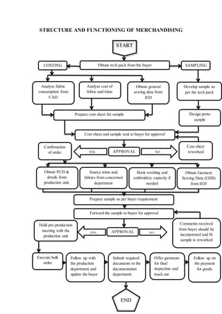 Manufacturing process of a shirt, roles of the managers, structure of ...