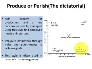 Produce or Perish(The dictatorial)
• High
concern
for
production, and a low
concern for people, managers
using this style find employee
needs unimportant

• Pressure employees through
rules and punishments to
achieve goals
• This style is often used in
cases of crisis management.

 