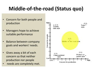 Middle-of-the-road (Status quo)
• Concern for both people and
production
• Managers hope to achieve
suitable performance

• Balance between company
goals and workers' needs.
• Gives away a bit of each
concern so that neither
production nor people
• needs are completely met.

 