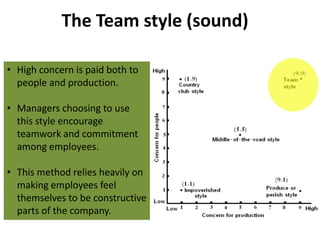 The Team style (sound)
• High concern is paid both to
people and production.
• Managers choosing to use
this style encourage
teamwork and commitment
among employees.
• This method relies heavily on
making employees feel
themselves to be constructive
parts of the company.

 