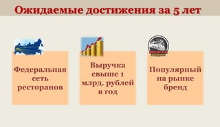 Ожидаемые достижения за 5 лет 
Федеральная сеть ресторанов 
Выручка свыше 1 млрд. рублей в год 
Популярный на рынке бренд  