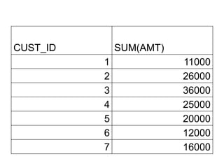 CUST_ID SUM(AMT)
1 11000
2 26000
3 36000
4 25000
5 20000
6 12000
7 16000
 