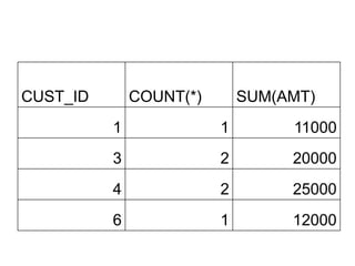 CUST_ID COUNT(*) SUM(AMT)
1 1 11000
3 2 20000
4 2 25000
6 1 12000
 
