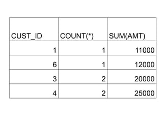 CUST_ID COUNT(*) SUM(AMT)
1 1 11000
6 1 12000
3 2 20000
4 2 25000
 