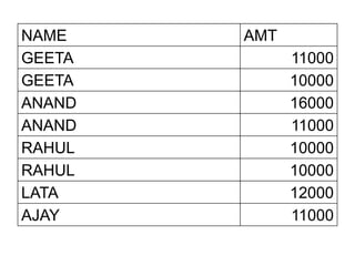 NAME AMT
GEETA 11000
GEETA 10000
ANAND 16000
ANAND 11000
RAHUL 10000
RAHUL 10000
LATA 12000
AJAY 11000
 