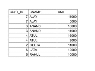 CUST_ID CNAME AMT
7 AJAY 11000
7 AJAY 5000
3 ANAND 16000
3 ANAND 11000
4 ATUL 16000
4 ATUL 9000
2 GEETA 11000
6 LATA 12000
5 RAHUL 10000
 