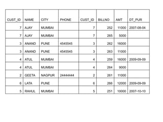 CUST_ID NAME CITY PHONE CUST_ID BILLNO AMT DT_PUR
7 AJAY MUMBAI 7 252 11000 2007-08-04
7 AJAY MUMBAI 7 265 5000
3 ANAND PUNE 4545545 3 262 16000
3 ANAND PUNE 4545545 3 263 11000
4 ATUL MUMBAI 4 259 16000 2009-09-09
4 ATUL MUMBAI 4 264 9000
2 GEETA NAGPUR 24444444 2 261 11000
6 LATA PUNE 6 266 12000 2009-09-09
5 RAHUL MUMBAI 5 251 10000 2007-10-10
 