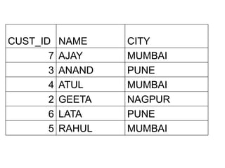 CUST_ID NAME CITY
7 AJAY MUMBAI
3 ANAND PUNE
4 ATUL MUMBAI
2 GEETA NAGPUR
6 LATA PUNE
5 RAHUL MUMBAI
 