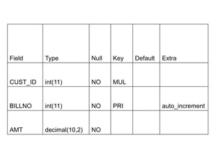 Field Type Null Key Default Extra
CUST_ID int(11) NO MUL
BILLNO int(11) NO PRI auto_increment
AMT decimal(10,2) NO
 
