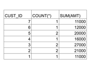 CUST_ID COUNT(*) SUM(AMT)
7 1 11000
6 1 12000
5 2 20000
4 1 16000
3 2 27000
2 2 21000
1 1 11000
 
