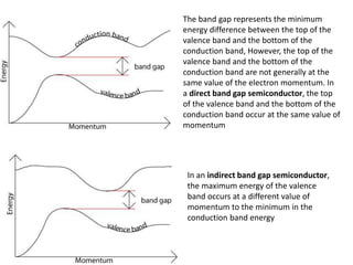 The band gap represents the minimum
energy difference between the top of the
valence band and the bottom of the
conduction band, However, the top of the
valence band and the bottom of the
conduction band are not generally at the
same value of the electron momentum. In
a direct band gap semiconductor, the top
of the valence band and the bottom of the
conduction band occur at the same value of
momentum
In an indirect band gap semiconductor,
the maximum energy of the valence
band occurs at a different value of
momentum to the minimum in the
conduction band energy
 