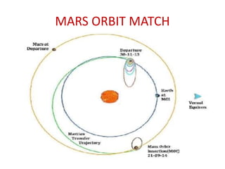 MARS ORBIT MATCH

 