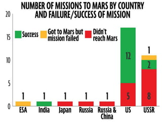 Interesting Facts
 The Mangalyaan mission cost India $73 million
(~Rs.450 crores) which is even cheaper than
an eight lan...