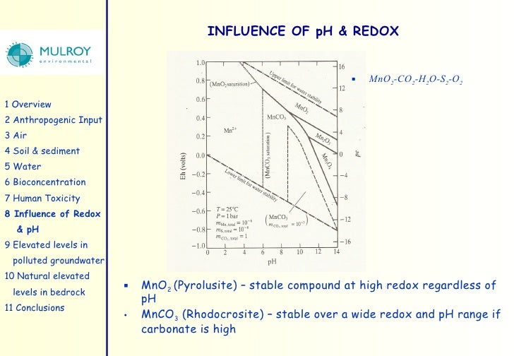 Manganese A Water Pollution Indicator Or Natural Groundwater Chemi…