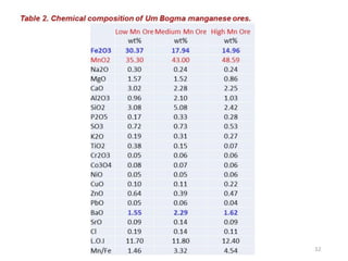 Table 2. Chemical composition of Um Bogma manganese ores.
Low Mn Ore
wt%
Medium Mn Ore
wt%
High Mn Ore
wt%
Fe2O3 30.37 17.94 14.96
MnO2 35.30 43.00 48.59
Na2O 0.30 0.24 0.24
MgO 1.57 1.52 0.86
CaO 3.02 2.28 2.25
Al2O3 0.96 2.10 1.03
SiO2 3.08 5.08 2.42
P2O5 0.17 0.33 0.28
SO3 0.72 0.73 0.53
K2O 0.19 0.31 0.27
TiO2 0.38 0.15 0.07
Cr2O3 0.05 0.06 0.06
Co3O4 0.08 0.07 0.06
NiO 0.05 0.05 0.06
CuO 0.10 0.11 0.22
ZnO 0.64 0.39 0.47
PbO 0.05 0.06 0.04
BaO 1.55 2.29 1.62
SrO 0.09 0.14 0.09
Cl 0.19 0.14 0.11
L.O.I 11.70 11.80 12.40
Mn/Fe 1.46 3.32 4.54 12
 