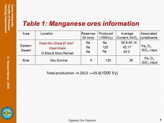Table 1: Manganese ores information
Area Location Age Reserves
(M tons)
Produced
(1000 t/y)
Average
Content,
MnO2
Associated
constituents
Eastern
Desert
Wadi Abu Shaar El
Qibli
Wadi Mialik
G.Elba & Abou
Ramad
Na
Na
Na
Na
120
Na
35.8-
45.14
42.17
45.0
Fe2O3, SiO2,
clays
Sinai Abu Zunima Paleozoic
sediments of
Lower
Carboniferous
5 120 38 Fe2O3, SiO2,
clays
Total production in 2013 →35.6(1000 t/y)
3
 