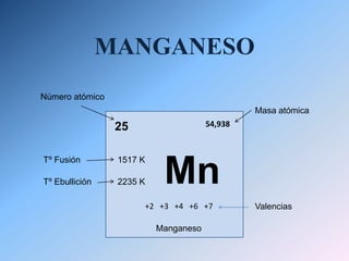 MANGANESO Número atómico Masa atómica 25 54,938 Mn 1517 K Tº Fusión 2235 K Tº Ebullición +2   +3   +4   +6   +7 Valencias Manganeso 