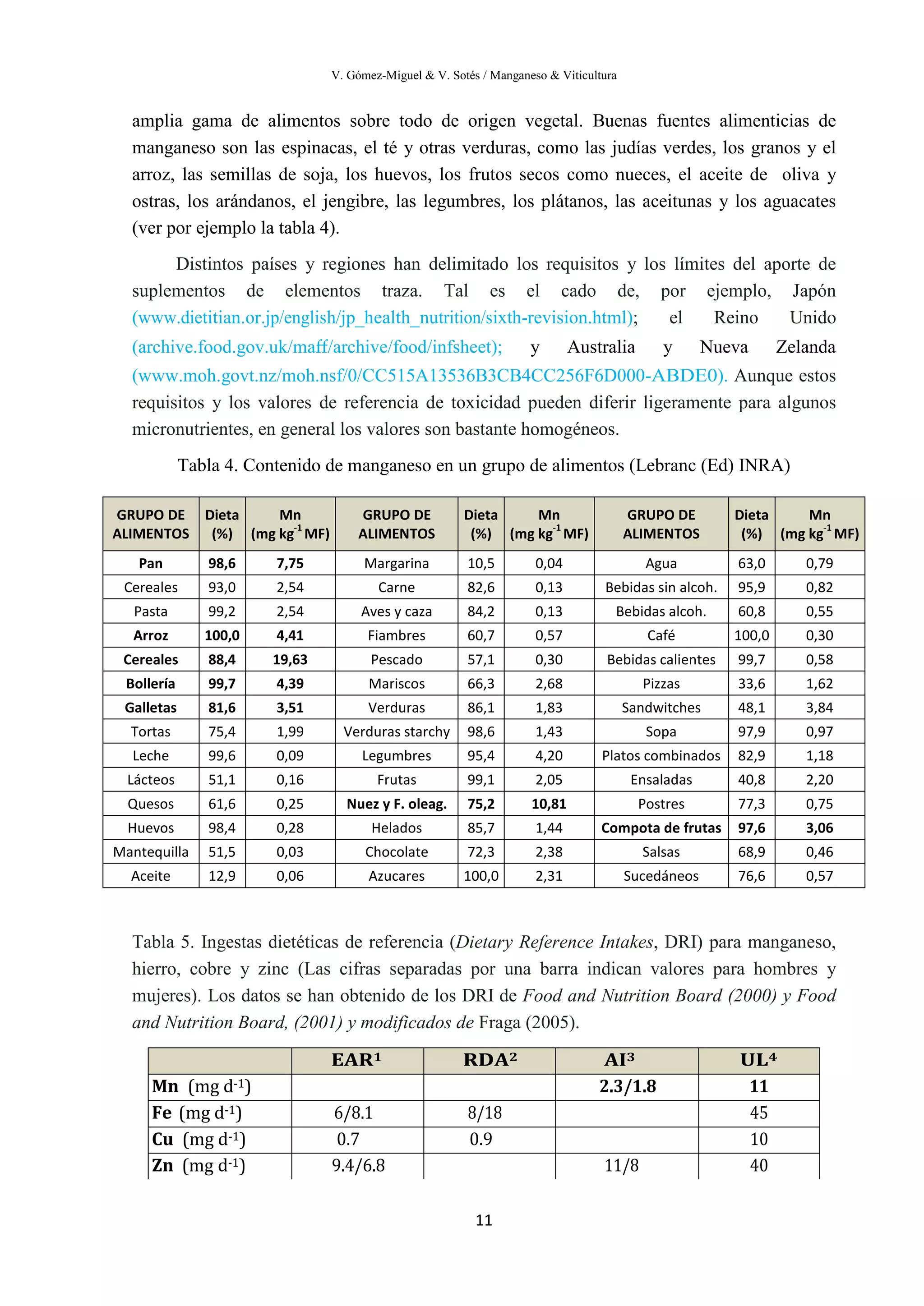 V. Gómez-Miguel & V. Sotés / Manganeso & Viticultura
11
amplia gama de alimentos sobre todo de origen vegetal. Buenas fuentes alimenticias de
manganeso son las espinacas, el té y otras verduras, como las judías verdes, los granos y el
arroz, las semillas de soja, los huevos, los frutos secos como nueces, el aceite de oliva y
ostras, los arándanos, el jengibre, las legumbres, los plátanos, las aceitunas y los aguacates
(ver por ejemplo la tabla 4).
Distintos países y regiones han delimitado los requisitos y los límites del aporte de
suplementos de elementos traza. Tal es el cado de, por ejemplo, Japón
(www.dietitian.or.jp/english/jp_health_nutrition/sixth-revision.html); el Reino Unido
(archive.food.gov.uk/maﬀ/archive/food/infsheet); y Australia y Nueva Zelanda
(www.moh.govt.nz/moh.nsf/0/CC515A13536B3CB4CC256F6D000-ABDE0). Aunque estos
requisitos y los valores de referencia de toxicidad pueden diferir ligeramente para algunos
micronutrientes, en general los valores son bastante homogéneos.
Tabla 4. Contenido de manganeso en un grupo de alimentos (Lebranc (Ed) INRA)
Tabla 5. Ingestas dietéticas de referencia (Dietary Reference Intakes, DRI) para manganeso,
hierro, cobre y zinc (Las cifras separadas por una barra indican valores para hombres y
mujeres). Los datos se han obtenido de los DRI de Food and Nutrition Board (2000) y Food
and Nutrition Board, (2001) y modificados de Fraga (2005).
GRUPO DE
ALIMENTOS
Dieta
(%)
Mn
(mg kg
-1
MF)
GRUPO DE
ALIMENTOS
Dieta
(%)
Mn
(mg kg
-1
MF)
GRUPO DE
ALIMENTOS
Dieta
(%)
Mn
(mg kg
-1
MF)
Pan 98,6 7,75 Margarina 10,5 0,04 Agua 63,0 0,79
Cereales 93,0 2,54 Carne 82,6 0,13 Bebidas sin alcoh. 95,9 0,82
Pasta 99,2 2,54 Aves y caza 84,2 0,13 Bebidas alcoh. 60,8 0,55
Arroz 100,0 4,41 Fiambres 60,7 0,57 Café 100,0 0,30
Cereales 88,4 19,63 Pescado 57,1 0,30 Bebidas calientes 99,7 0,58
Bollería 99,7 4,39 Mariscos 66,3 2,68 Pizzas 33,6 1,62
Galletas 81,6 3,51 Verduras 86,1 1,83 Sandwitches 48,1 3,84
Tortas 75,4 1,99 Verduras starchy 98,6 1,43 Sopa 97,9 0,97
Leche 99,6 0,09 Legumbres 95,4 4,20 Platos combinados 82,9 1,18
Lácteos 51,1 0,16 Frutas 99,1 2,05 Ensaladas 40,8 2,20
Quesos 61,6 0,25 Nuez y F. oleag. 75,2 10,81 Postres 77,3 0,75
Huevos 98,4 0,28 Helados 85,7 1,44 Compota de frutas 97,6 3,06
Mantequilla 51,5 0,03 Chocolate 72,3 2,38 Salsas 68,9 0,46
Aceite 12,9 0,06 Azucares 100,0 2,31 Sucedáneos 76,6 0,57
EAR1 RDA2 AI3 UL4
Mn (mg d-1) 2.3/1.8 11
Fe (mg d-1) 6/8.1 8/18 45
Cu (mg d-1) 0.7 0.9 10
Zn (mg d-1) 9.4/6.8 11/8 40
 