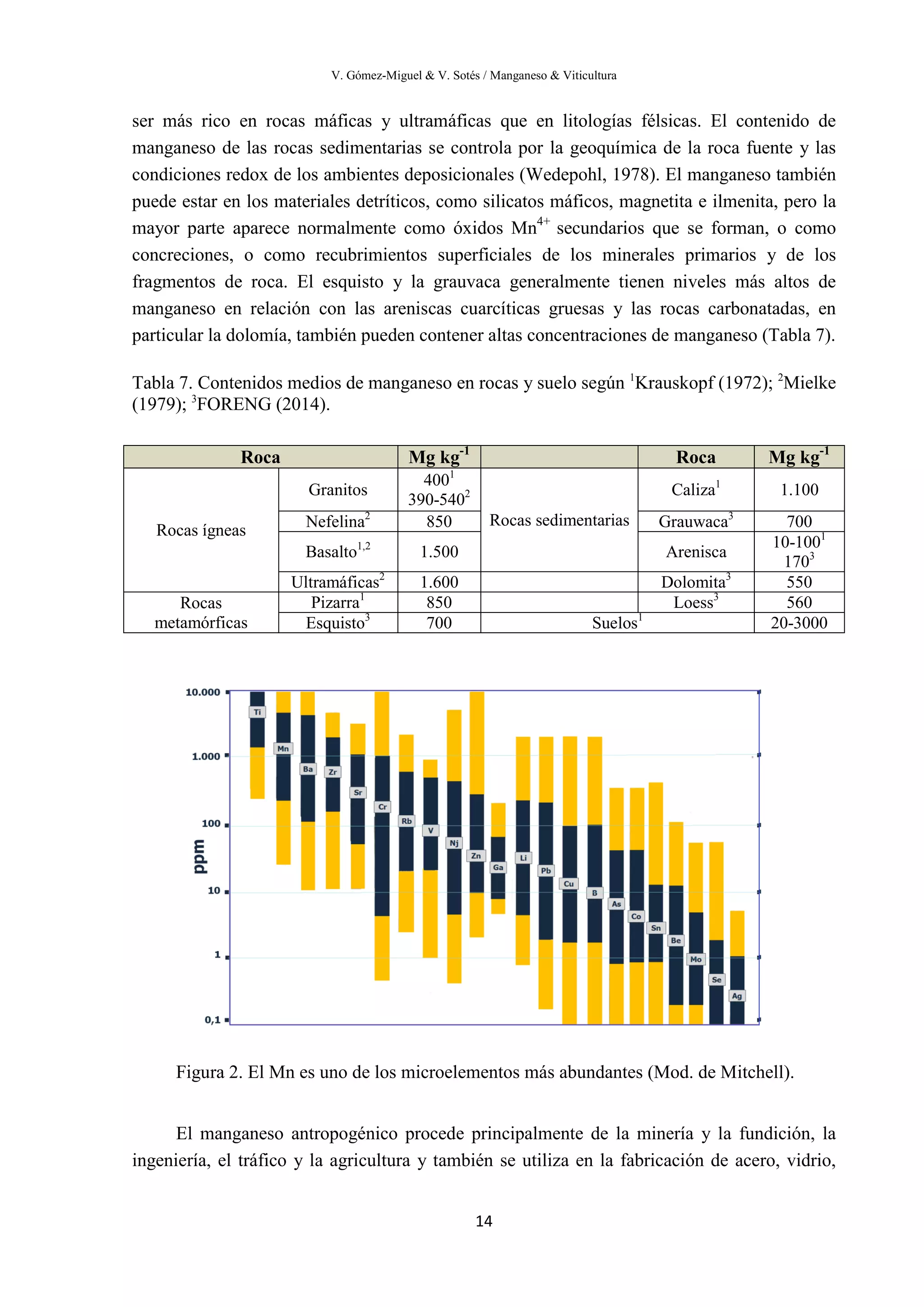 V. Gómez-Miguel & V. Sotés / Manganeso & Viticultura
14
ser más rico en rocas máficas y ultramáficas que en litologías félsicas. El contenido de
manganeso de las rocas sedimentarias se controla por la geoquímica de la roca fuente y las
condiciones redox de los ambientes deposicionales (Wedepohl, 1978). El manganeso también
puede estar en los materiales detríticos, como silicatos máficos, magnetita e ilmenita, pero la
mayor parte aparece normalmente como óxidos Mn4+
secundarios que se forman, o como
concreciones, o como recubrimientos superficiales de los minerales primarios y de los
fragmentos de roca. El esquisto y la grauvaca generalmente tienen niveles más altos de
manganeso en relación con las areniscas cuarcíticas gruesas y las rocas carbonatadas, en
particular la dolomía, también pueden contener altas concentraciones de manganeso (Tabla 7).
Tabla 7. Contenidos medios de manganeso en rocas y suelo según 1
Krauskopf (1972); 2
Mielke
(1979); 3
FORENG (2014).
Figura 2. El Mn es uno de los microelementos más abundantes (Mod. de Mitchell).
El manganeso antropogénico procede principalmente de la minería y la fundición, la
ingeniería, el tráfico y la agricultura y también se utiliza en la fabricación de acero, vidrio,
Roca Mg kg-1
Roca Mg kg-1
Rocas ígneas
Granitos
4001
390-5402
Rocas sedimentarias
Caliza1
1.100
Nefelina2
850 Grauwaca3
700
Basalto1,2
1.500 Arenisca
10-1001
1703
Ultramáficas2
1.600 Dolomita3
550
Rocas
metamórficas
Pizarra1
850 Loess3
560
Esquisto3
700 Suelos1
20-3000
 